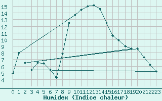 Courbe de l'humidex pour Cervia