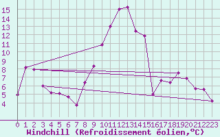 Courbe du refroidissement olien pour Puerto de Leitariegos