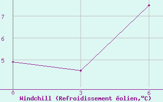 Courbe du refroidissement olien pour Sluck