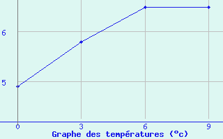 Courbe de tempratures pour Bogorodskoe