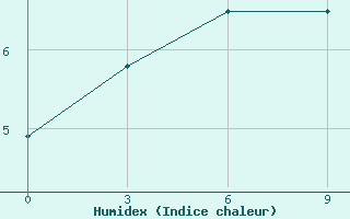 Courbe de l'humidex pour Bogorodskoe