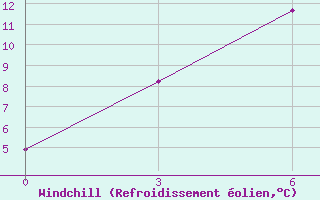 Courbe du refroidissement olien pour Nizhny-Chir