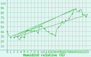 Courbe de l'humidit relative pour Oujda