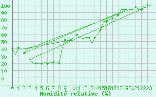 Courbe de l'humidit relative pour Trabzon
