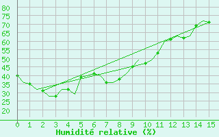 Courbe de l'humidit relative pour Kalgoorlie Boulder Amo