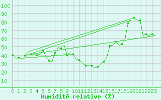Courbe de l'humidit relative pour Reggio Calabria