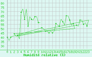 Courbe de l'humidit relative pour Faro / Aeroporto