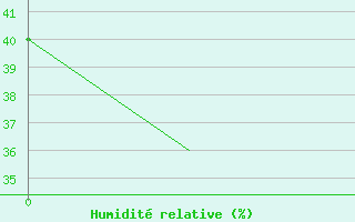 Courbe de l'humidit relative pour Kalgoorlie Boulder Amo