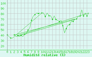 Courbe de l'humidit relative pour Leon / Virgen Del Camino