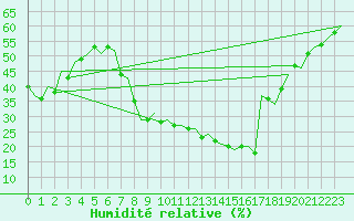 Courbe de l'humidit relative pour Burgos (Esp)