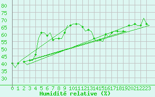 Courbe de l'humidit relative pour Leeuwarden