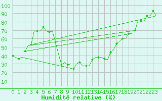 Courbe de l'humidit relative pour Zadar / Zemunik