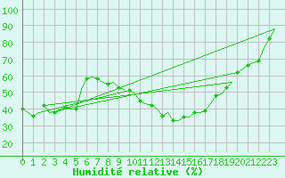 Courbe de l'humidit relative pour Wunstorf