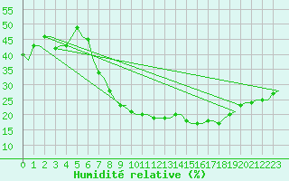 Courbe de l'humidit relative pour Hassi-Messaoud