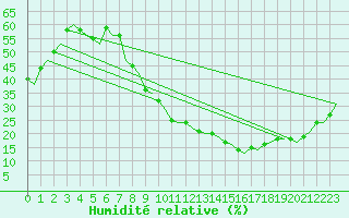 Courbe de l'humidit relative pour Madrid / Barajas (Esp)