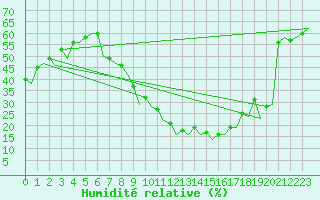 Courbe de l'humidit relative pour Granada / Aeropuerto