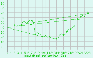 Courbe de l'humidit relative pour Firenze / Peretola