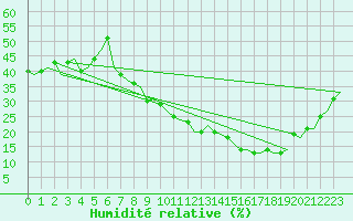 Courbe de l'humidit relative pour Madrid / Barajas (Esp)