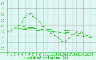 Courbe de l'humidit relative pour Noervenich