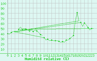 Courbe de l'humidit relative pour Luxembourg (Lux)