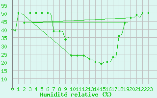 Courbe de l'humidit relative pour Kryvyi Rih