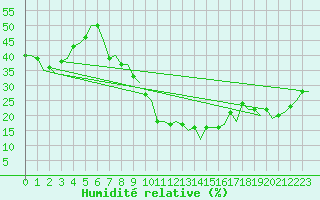 Courbe de l'humidit relative pour Madrid / Barajas (Esp)