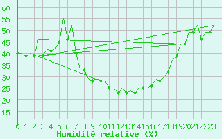 Courbe de l'humidit relative pour Huesca (Esp)