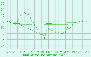 Courbe de l'humidit relative pour Buechel