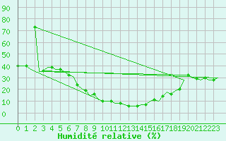 Courbe de l'humidit relative pour Cairo Airport