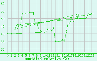 Courbe de l'humidit relative pour Rhodes Airport