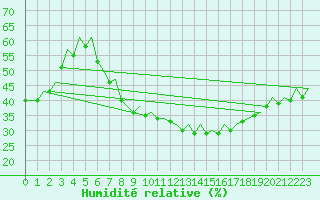 Courbe de l'humidit relative pour Muenster / Osnabrueck