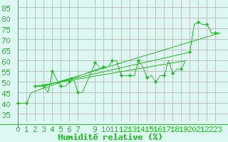 Courbe de l'humidit relative pour Gnes (It)