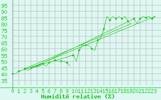 Courbe de l'humidit relative pour Oostende (Be)