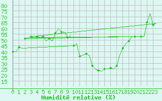 Courbe de l'humidit relative pour Huesca (Esp)