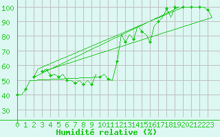 Courbe de l'humidit relative pour Burgos (Esp)