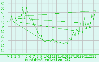 Courbe de l'humidit relative pour Timisoara