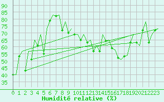 Courbe de l'humidit relative pour Faro / Aeroporto