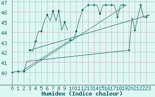 Courbe de l'humidex pour Bombay / Santacruz