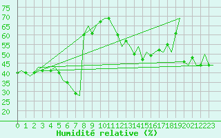 Courbe de l'humidit relative pour Gnes (It)