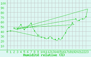 Courbe de l'humidit relative pour Firenze / Peretola