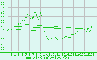 Courbe de l'humidit relative pour Salzburg-Flughafen