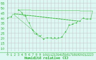 Courbe de l'humidit relative pour Kryvyi Rih