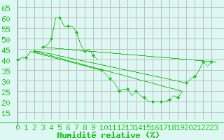 Courbe de l'humidit relative pour Fes-Sais