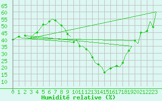 Courbe de l'humidit relative pour Salamanca / Matacan