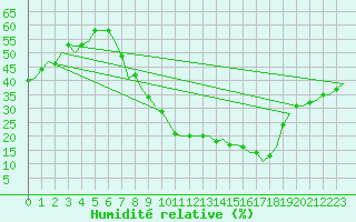 Courbe de l'humidit relative pour Madrid / Barajas (Esp)