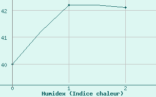 Courbe de l'humidex pour Jayapura / Sentani