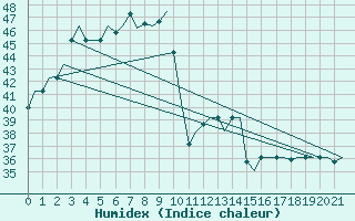 Courbe de l'humidex pour Kuching