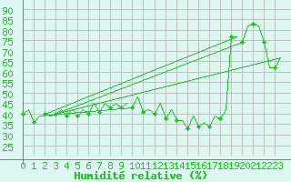 Courbe de l'humidit relative pour Bilbao (Esp)