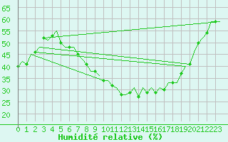 Courbe de l'humidit relative pour Berlin-Schoenefeld