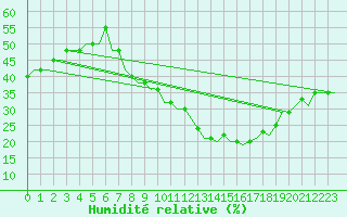 Courbe de l'humidit relative pour Madrid / Cuatro Vientos